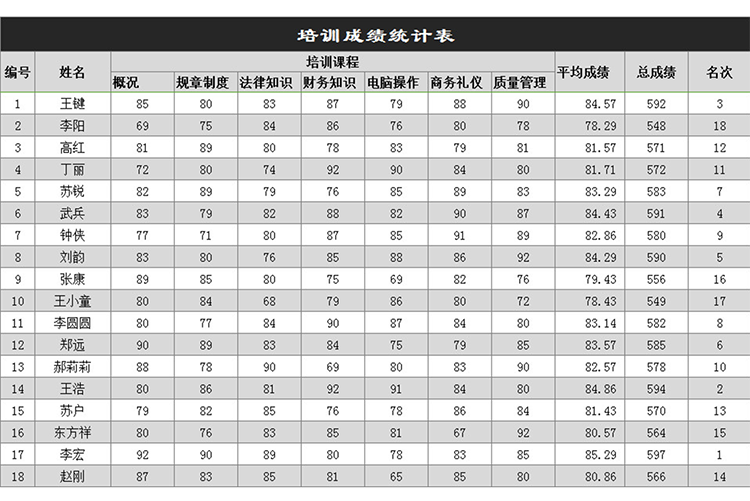 培訓(xùn)成績統(tǒng)計表-1