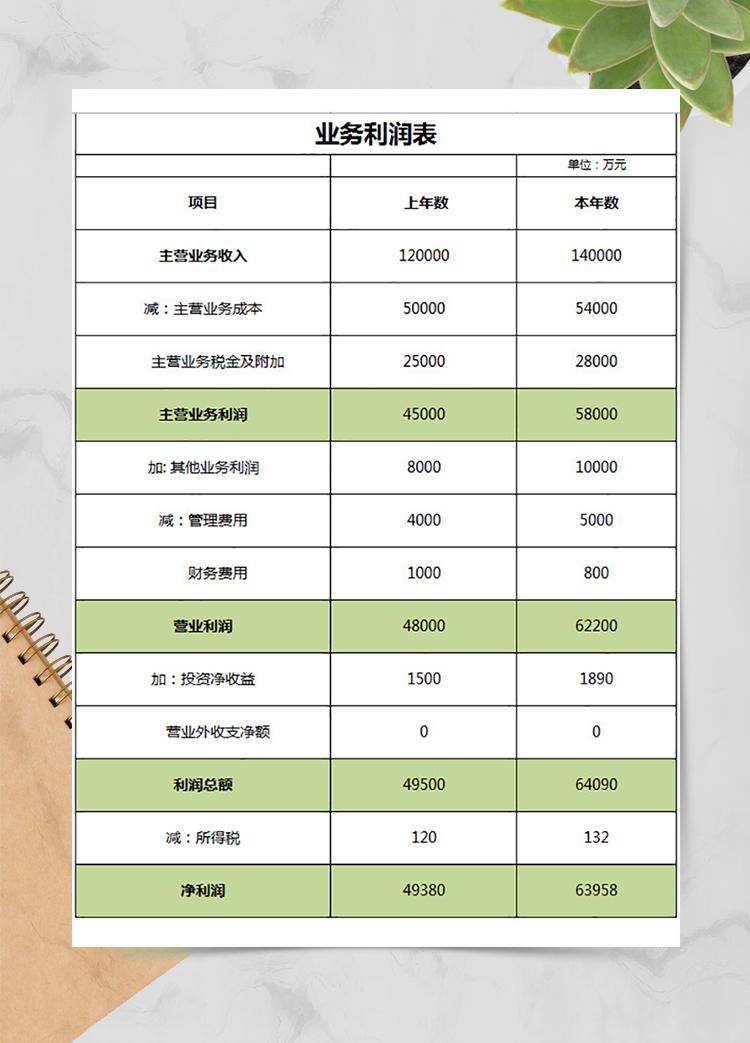 業務利潤損益表