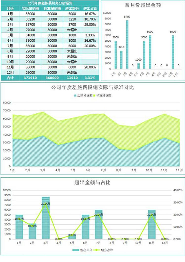 綠色風公司年度差旅費報銷財務分析報告表-1