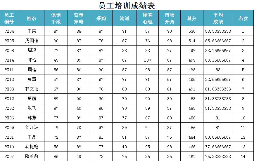 員工培訓(xùn)成績(jī)表
