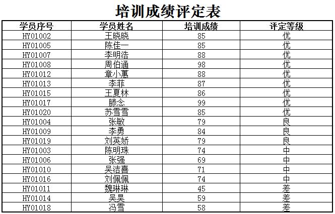 企業(yè)項(xiàng)目管理層培訓(xùn)成績(jī)?cè)u(píng)定表