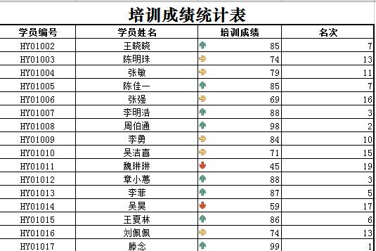 企業(yè)項(xiàng)目管理培訓(xùn)成績(jī)統(tǒng)計(jì)表