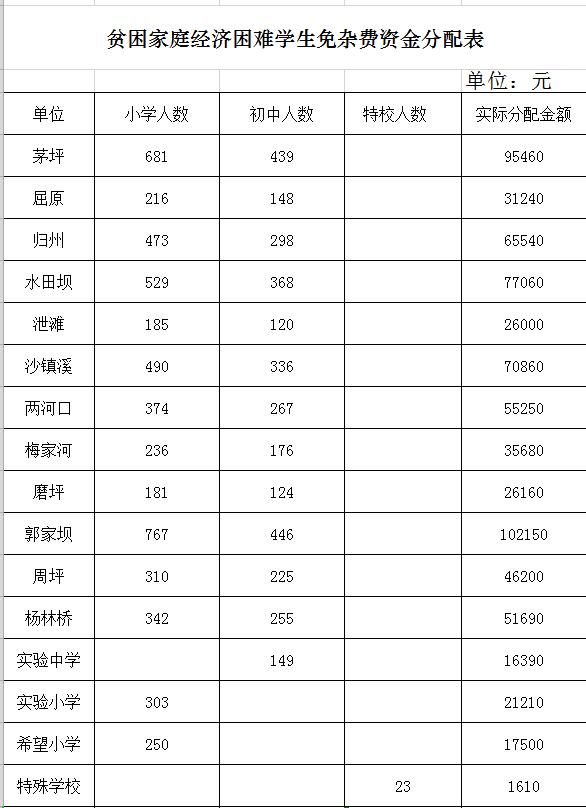 貧困家庭經(jīng)濟困難學(xué)生免雜費資金分配表