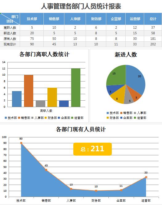 人事管理各部門人員統計報表模板