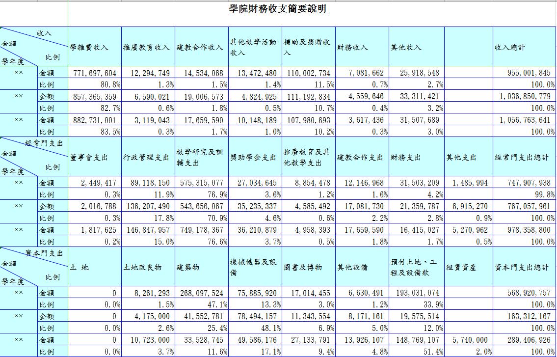 學(xué)院財(cái)務(wù)收支簡要說明