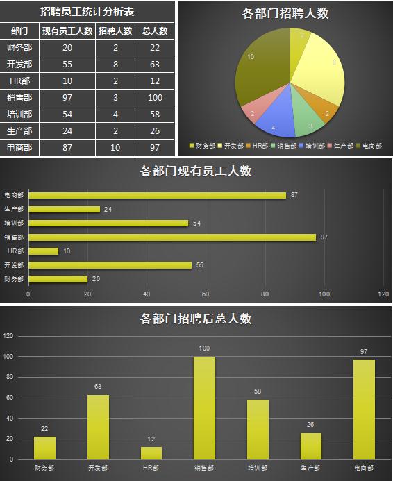 立體招聘員工統(tǒng)計分析表excel模板