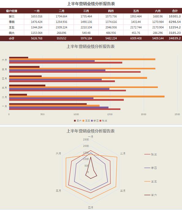 棗紅色銷(xiāo)售業(yè)績(jī)分析表excel模板