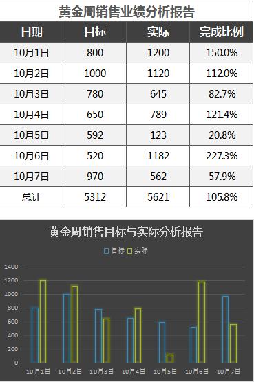 國慶黃金周業(yè)績分析報(bào)告表Excel模板