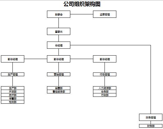 簡(jiǎn)潔清晰公司組織架構(gòu)圖excel模板