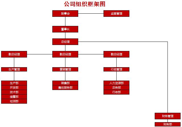公司實(shí)用組織框架圖excel模板