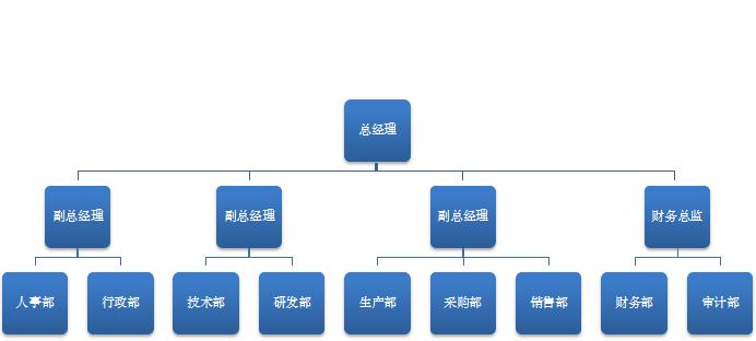 藍(lán)色系公司組織架構(gòu)excel模板
