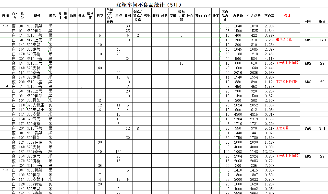 C3不良品統(tǒng)計表Excel模板