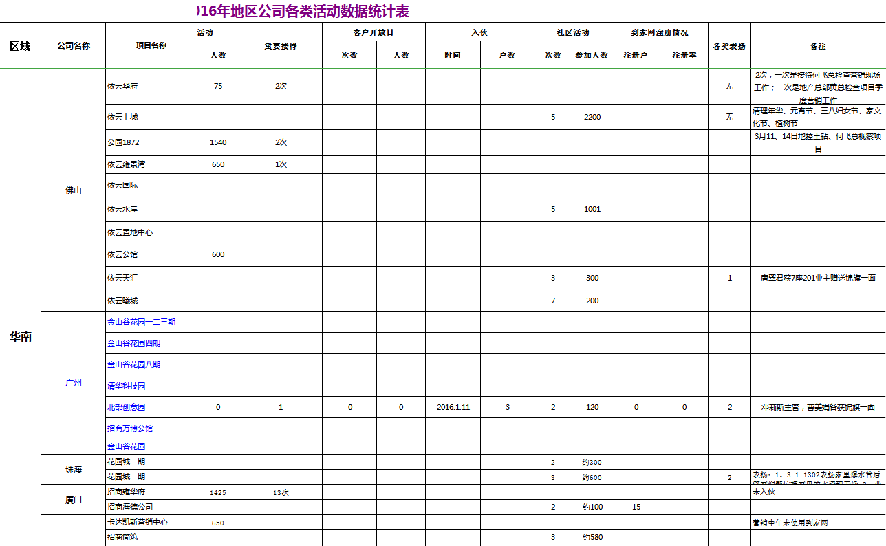各類活動統(tǒng)計表匯總Excel模板