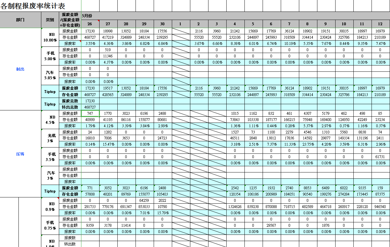 各制程報廢率統(tǒng)計表Excel模板