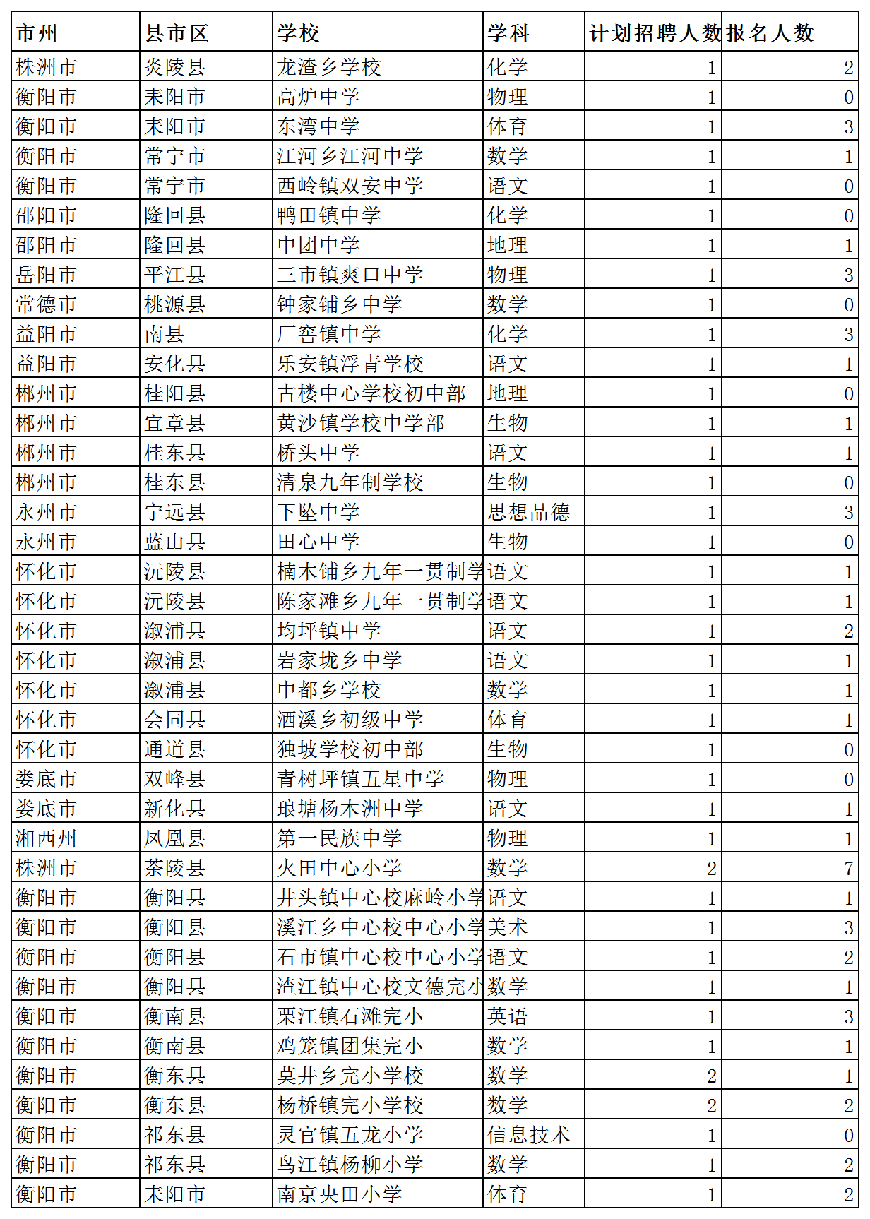 特崗報(bào)名各地區(qū)統(tǒng)計(jì)表Excel模板