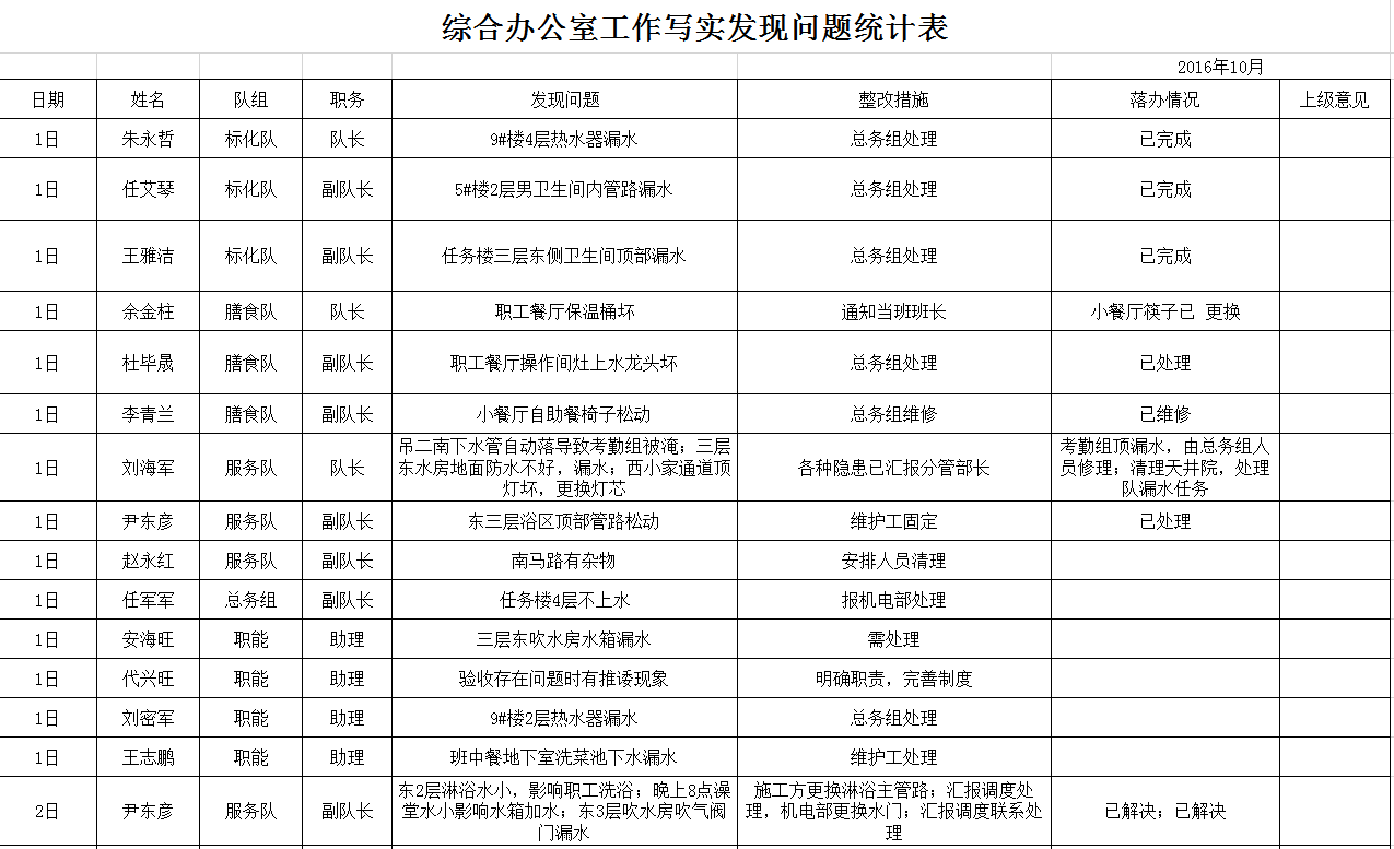 綜合辦公室工作寫實(shí)發(fā)現(xiàn)問題統(tǒng)計(jì)表Excel模板