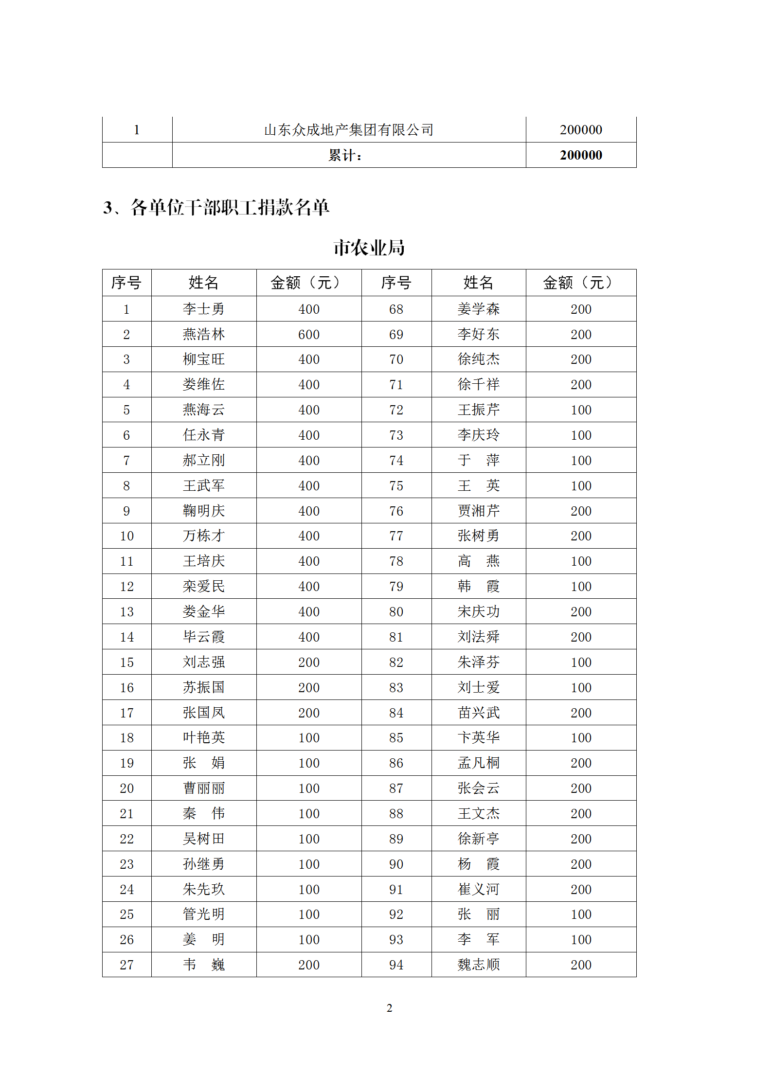單位干部職工捐款情況統(tǒng)計表word模板-1