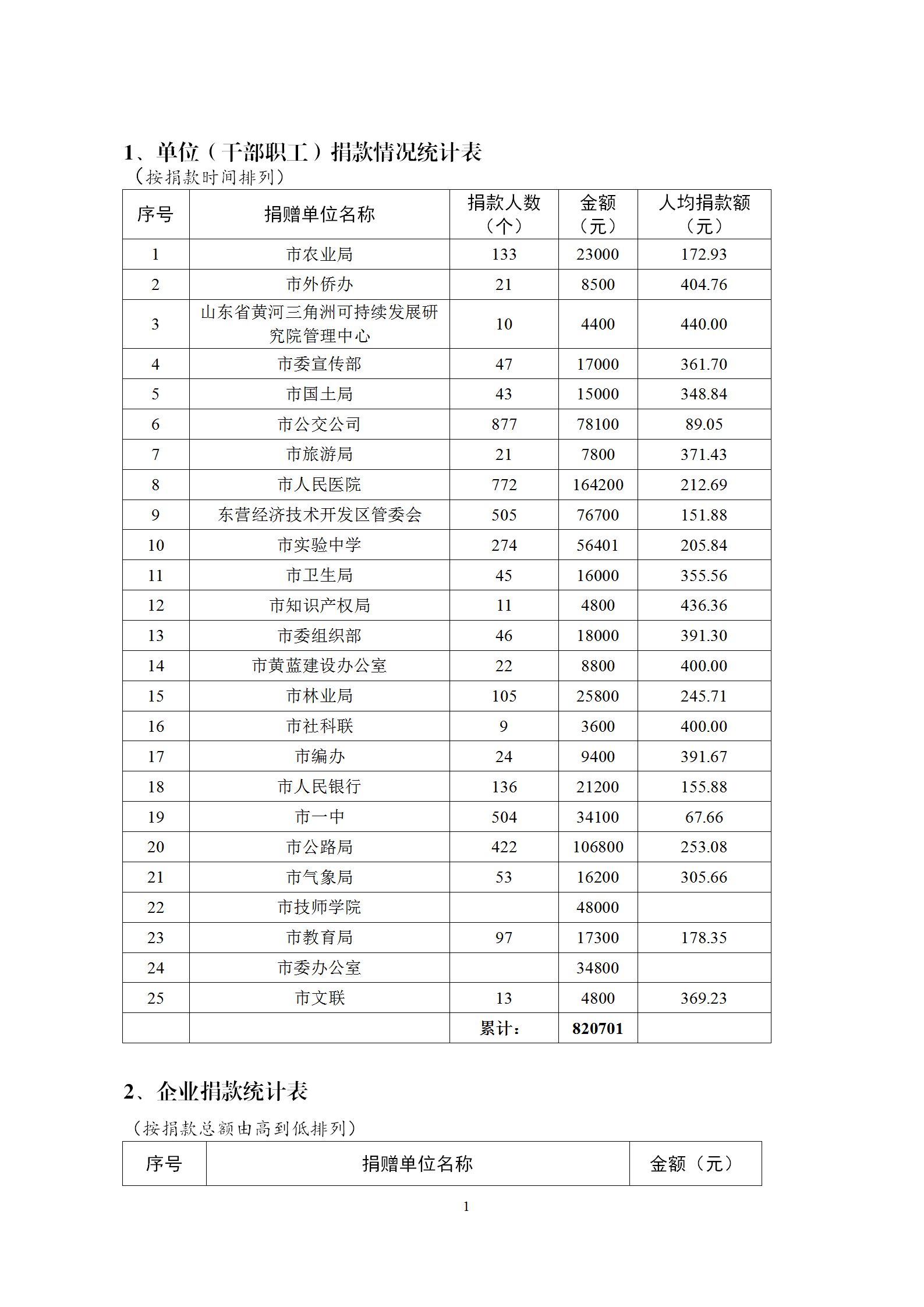 單位干部職工捐款情況統(tǒng)計表word模板