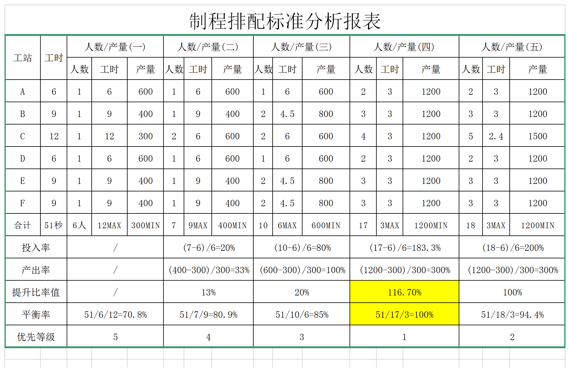 制程排配標(biāo)準(zhǔn)分析報(bào)表Excel模板