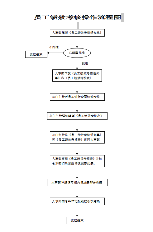 員工績效考核操作流程圖Word模板