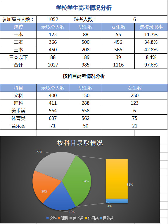 學(xué)校學(xué)生高考情況分析