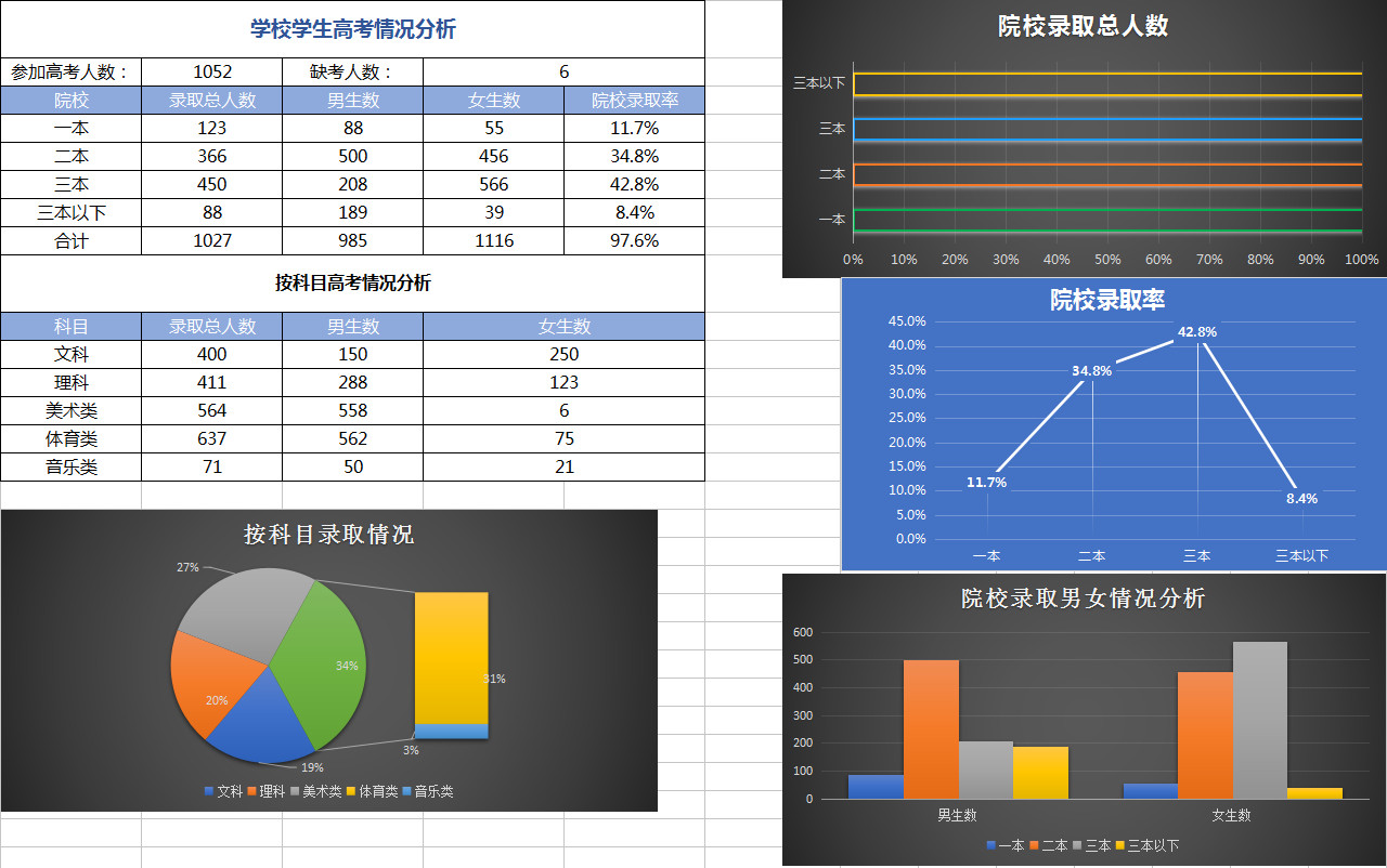 學(xué)校學(xué)生高考情況分析-1