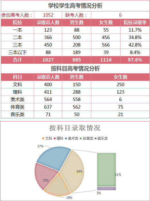 學(xué)校學(xué)生高考成績表